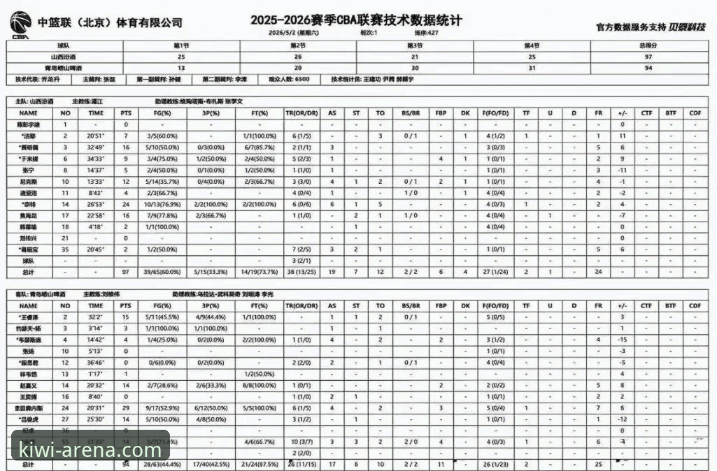 CBA季后赛最新动态：山西97-94横扫青岛晋级八强，奈特24+6+6引爆奇异果体育平台讨论热潮